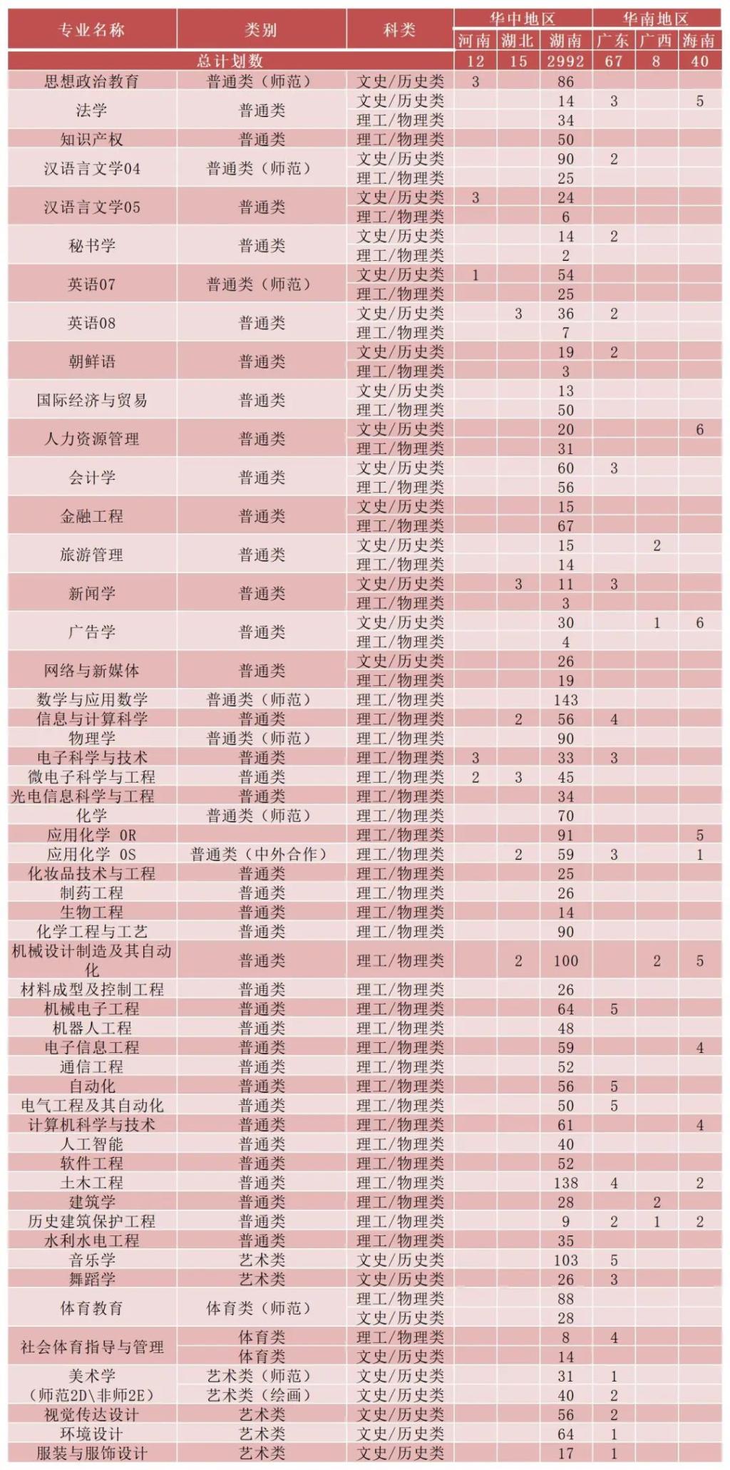 2022年湖南理工学院音乐学、舞蹈学等专业本科招生计划  