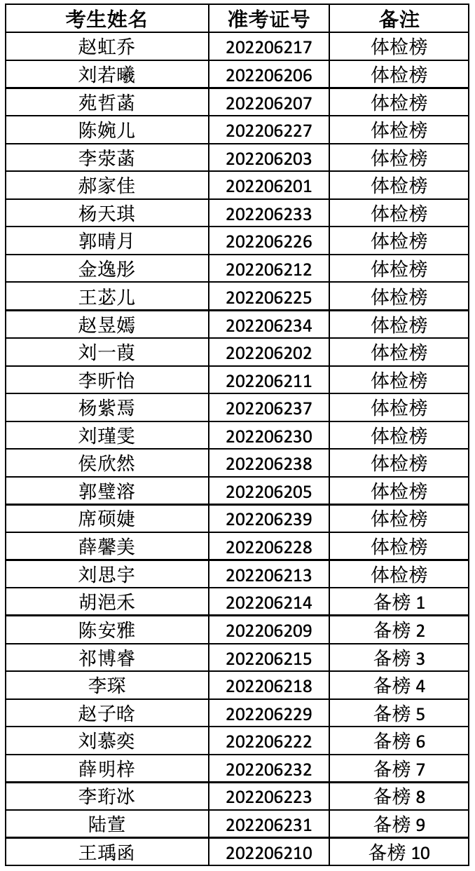 2022年北京市杂技学校（北京市国际艺术学校）舞蹈表演专业网络考试体检、备榜名单