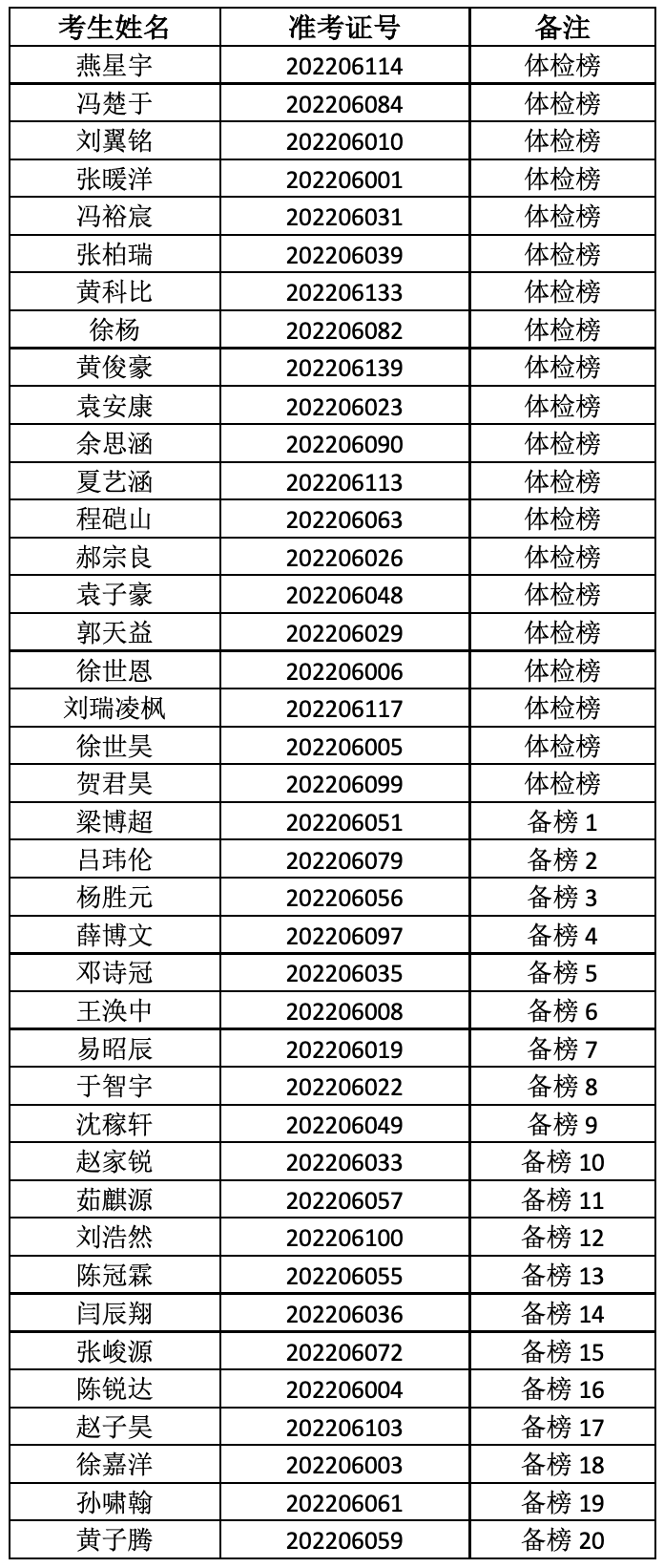 2022年北京市杂技学校（北京市国际艺术学校）舞蹈表演专业网络考试体检、备榜名单