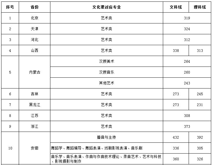 2022年沈阳音乐学院本科艺术类专业录取各省文化课最低控制分数线（含音乐、舞蹈类专业）
