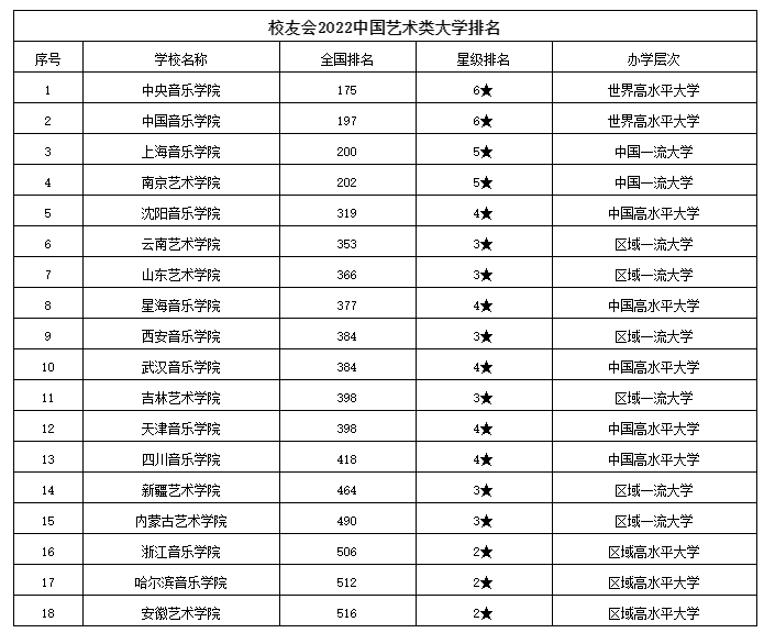 2022校友會(huì)音樂學(xué)院排名揭曉！央音穩(wěn)居音樂學(xué)院榜首！