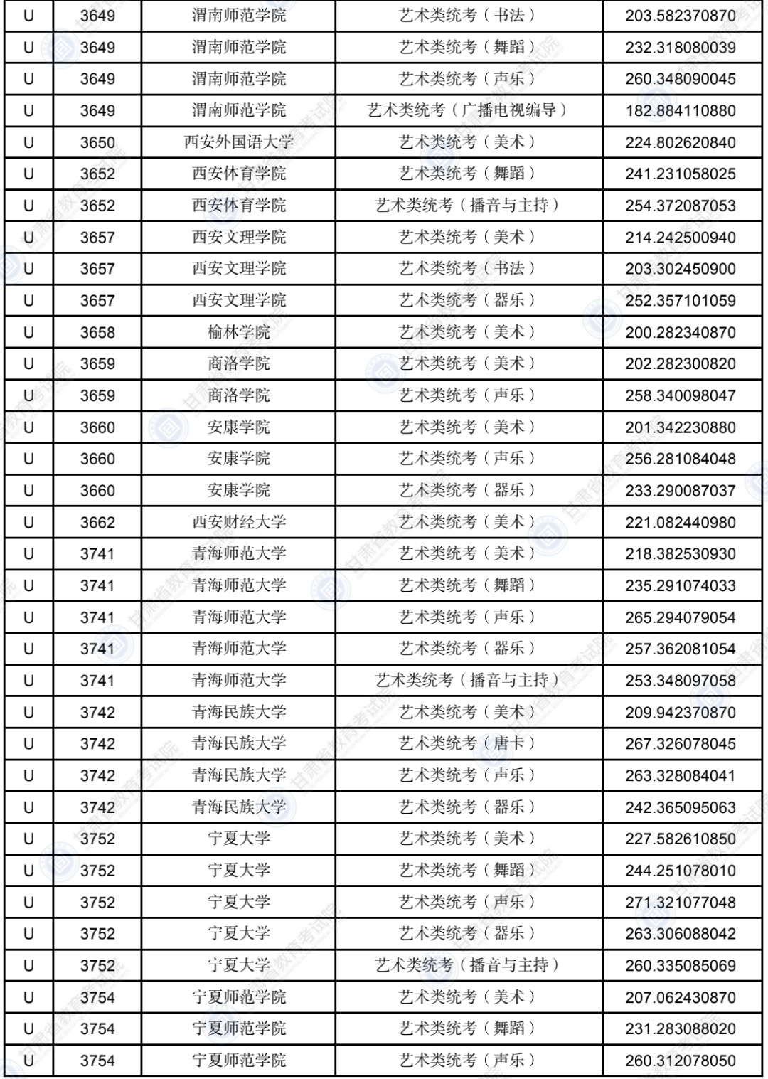 2022年甘肃省普通高校招生录取U段艺术体育类专业投档最低分、各类别排序成绩计算方式