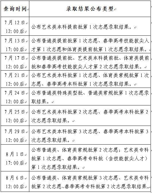2022年山东省普通高校招生录取结果查询方式和查询时间公告（含录取结果公布类型）