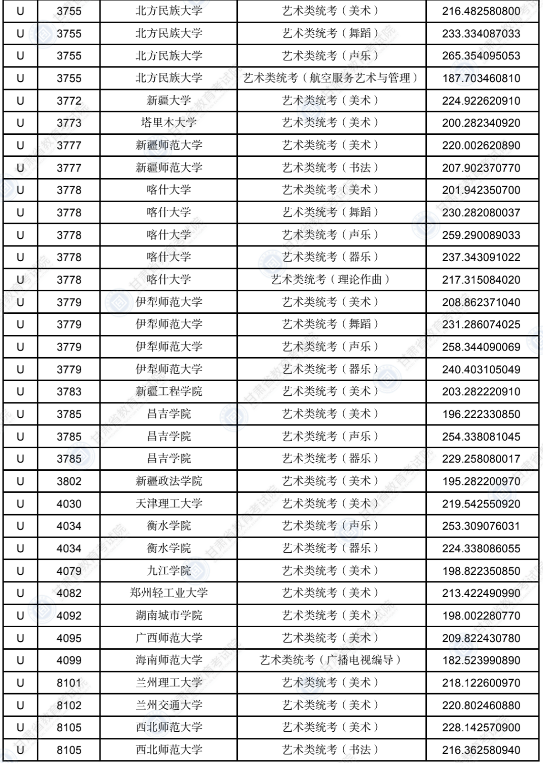 2022年甘肃省普通高校招生录取U段艺术体育类专业投档最低分、各类别排序成绩计算方式