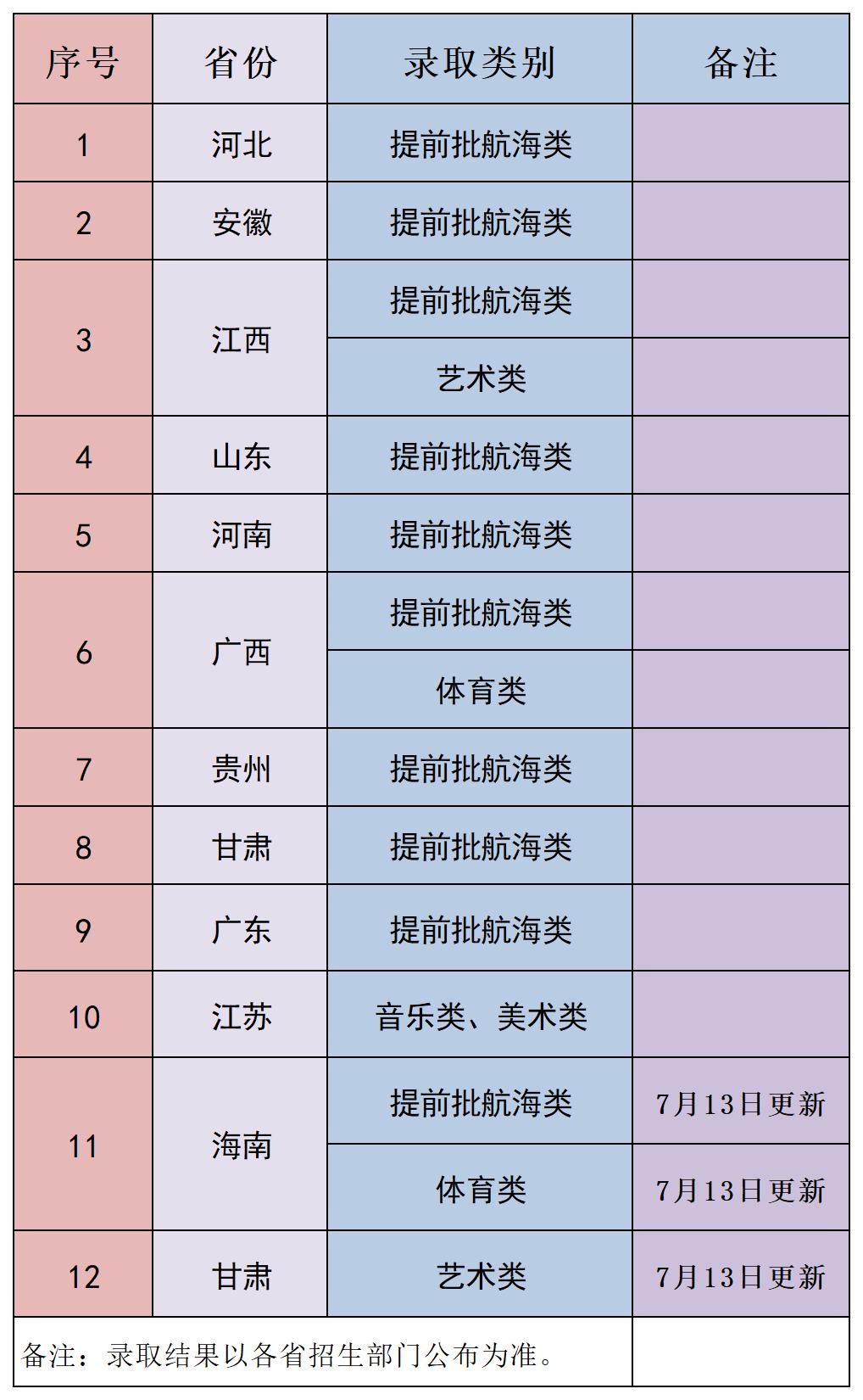 2022年广东海洋大学音乐舞蹈类普通高考录取结果查询（截止7月13日 10点） 