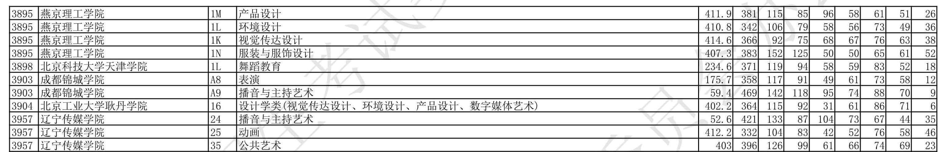 2022年辽宁省普通高等学校招生艺术类本科批第一阶段（历史学科类、物理学科类）投档最低分