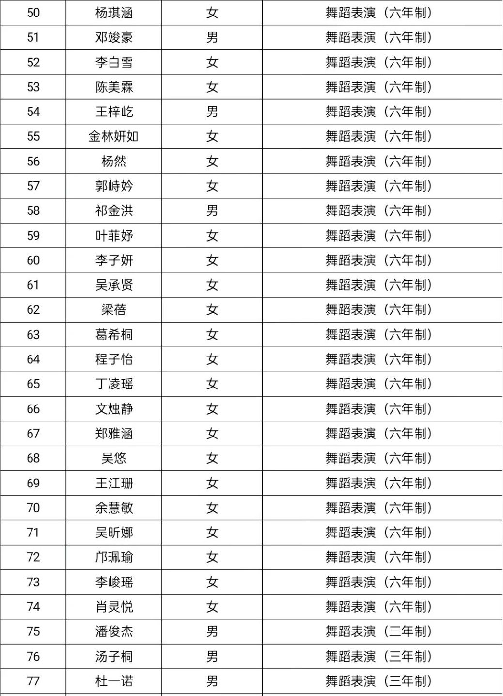 2022年湖北省藝術學校7月9日招生考試錄取名單