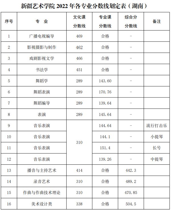 2022年新疆艺术学院普通本科各专业录取分数线、录取原则