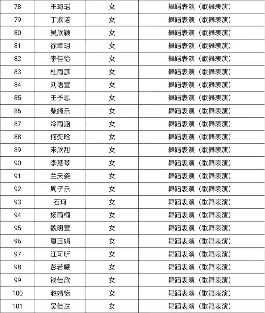 2022年湖北省藝術學校7月9日招生考試錄取名單