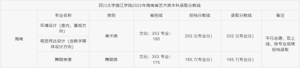 2022年四川大学锦江学院舞蹈表演专业分省本科录取分数线