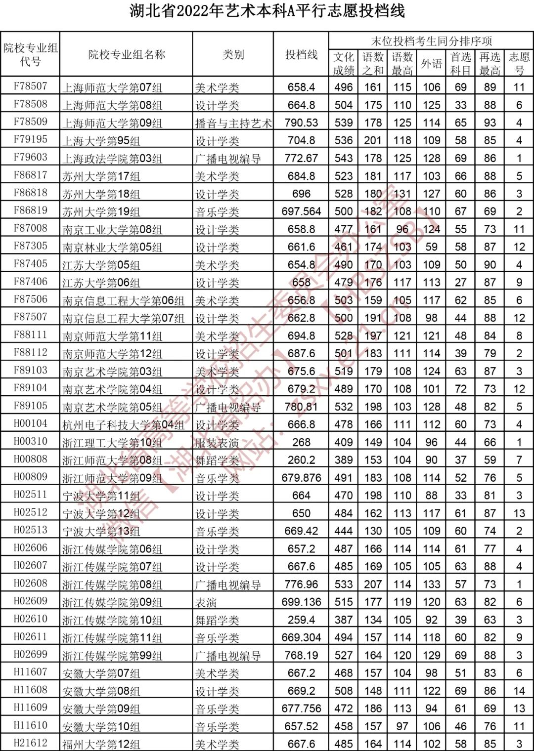 2022年湖北省艺术（音乐、舞蹈类）本科A平行志愿投档线