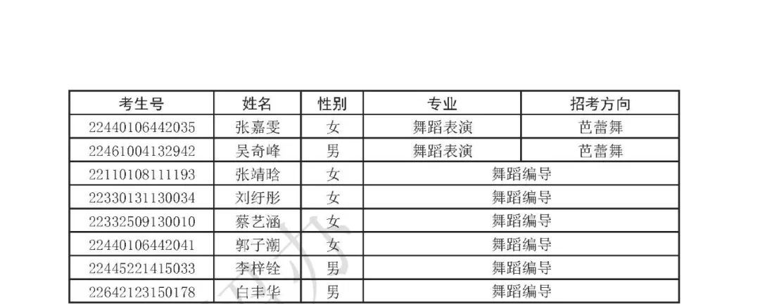 2022年浙江音乐学院全日制本科招生音乐、舞蹈类专业（综合）拟录取最低成绩及拟录取名单