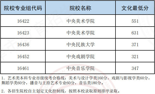 2022天津高考艺术类（音乐、舞蹈类）提前本科等批次录取结果可查 