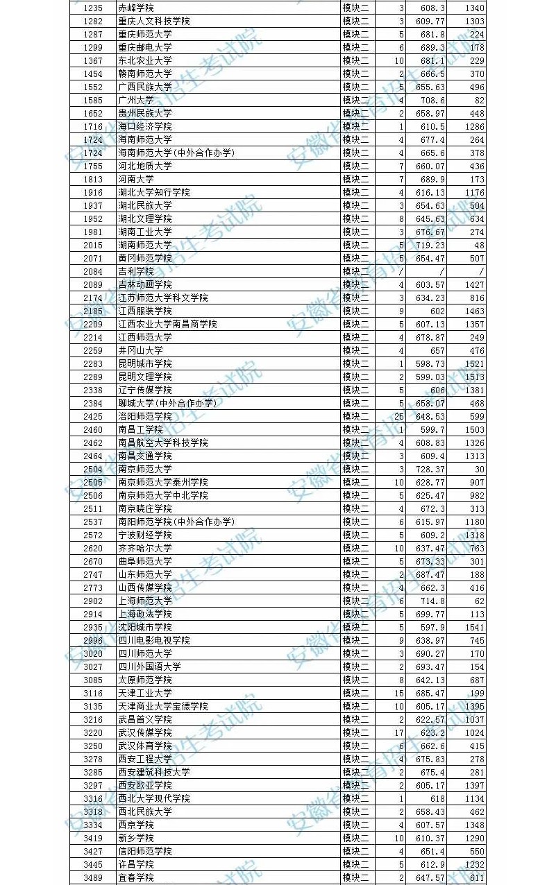 2022年安徽省音乐舞蹈类第二批（本科）投档最低分排名（B段）