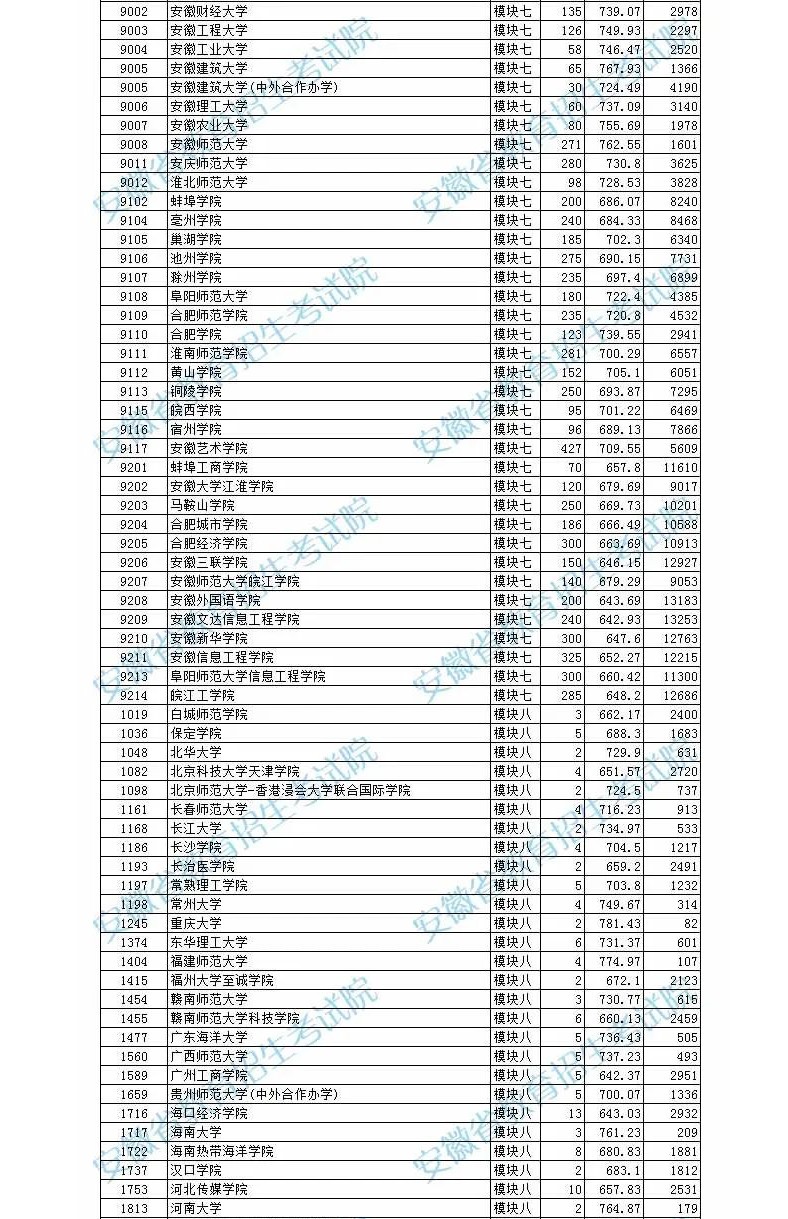 2022年安徽省音乐舞蹈类第二批（本科）投档最低分排名（B段）
