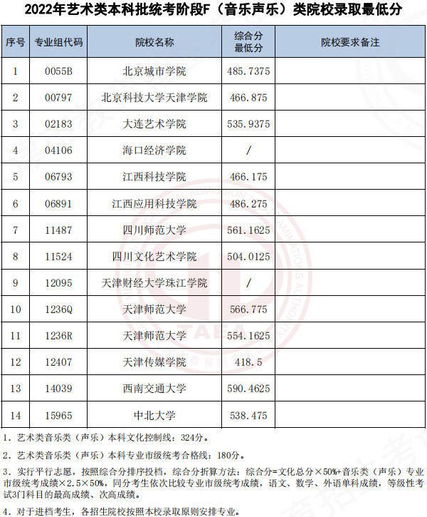2022天津高考艺术类（音乐、舞蹈类）提前本科等批次录取结果可查 