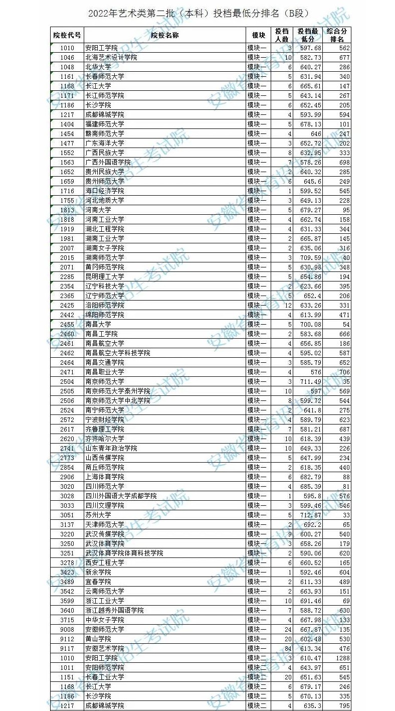 2022年安徽省音乐舞蹈类第二批（本科）投档最低分排名（B段）