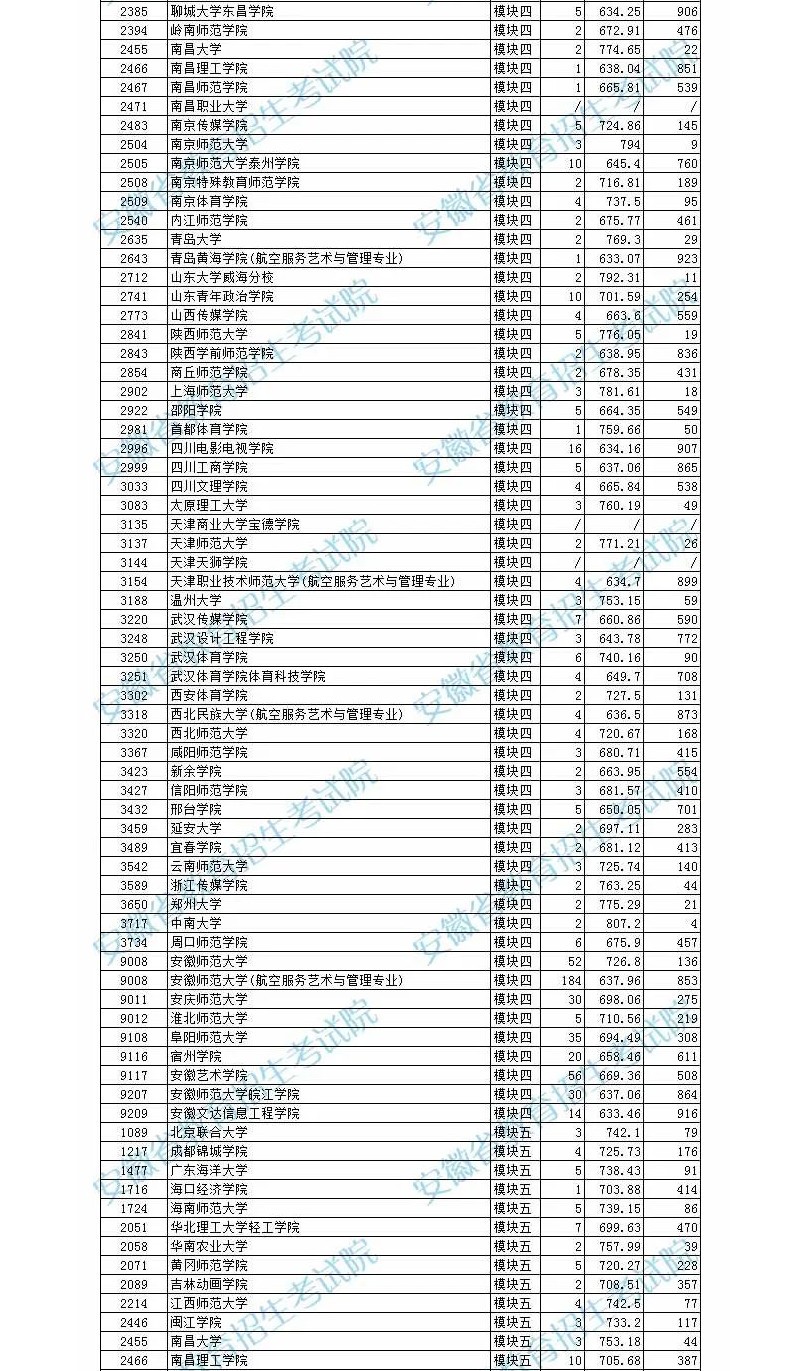 2022年安徽省音乐舞蹈类第二批（本科）投档最低分排名（B段）