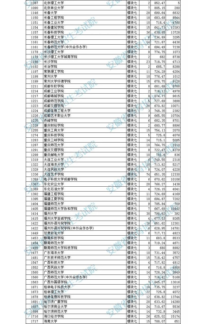2022年安徽省音乐舞蹈类第二批（本科）投档最低分排名（B段）