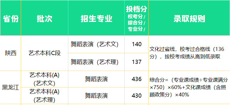 2022年武汉工商学院高考舞蹈类专业录取分数线及录取进度持续更新中