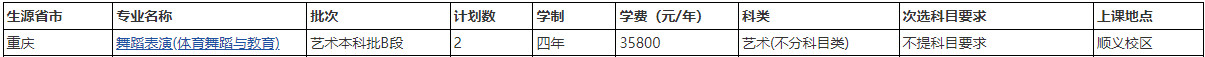 2022年北京城市学院音乐舞蹈类专业北京市和外省各省本科招生计划