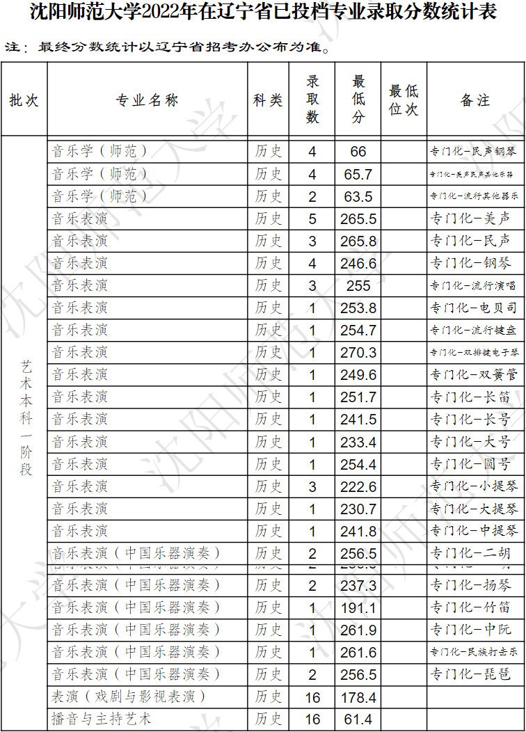 2022年沈阳师范大学在辽宁省已投档音乐、舞蹈类专业录取分数统计表（陆续更新）
