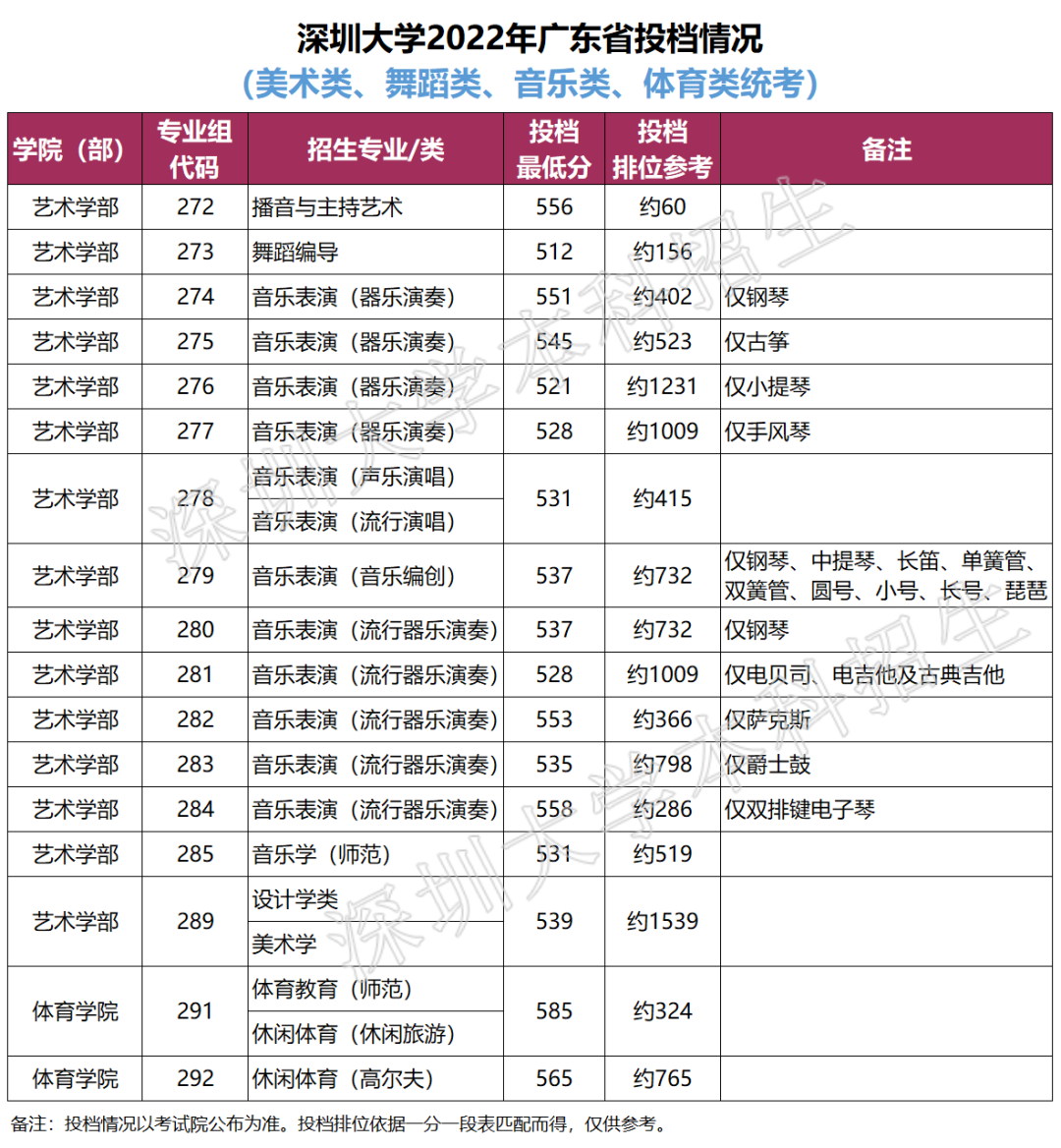 2022年深圳大学广东省普通物理类、普通历史类、艺体类统考（舞蹈类、音乐类等）投档情况
