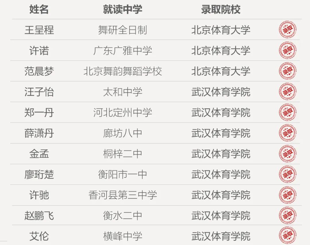 舞研国标舞录取喜报第2弹出炉
