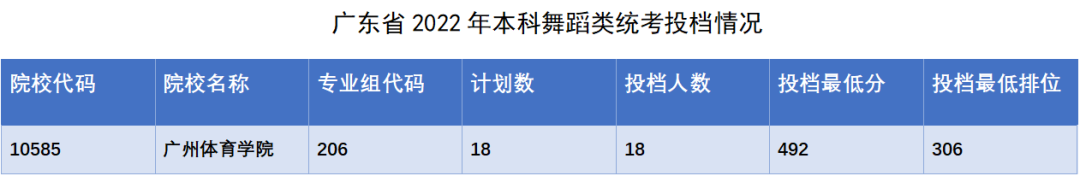 2022广州体育学院舞蹈类专业录取分数线公布
