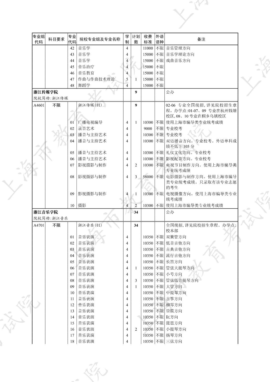 上海关于《2022年招生专业目录》中本科艺术甲批次顺序段专业目录及志愿填报的说明