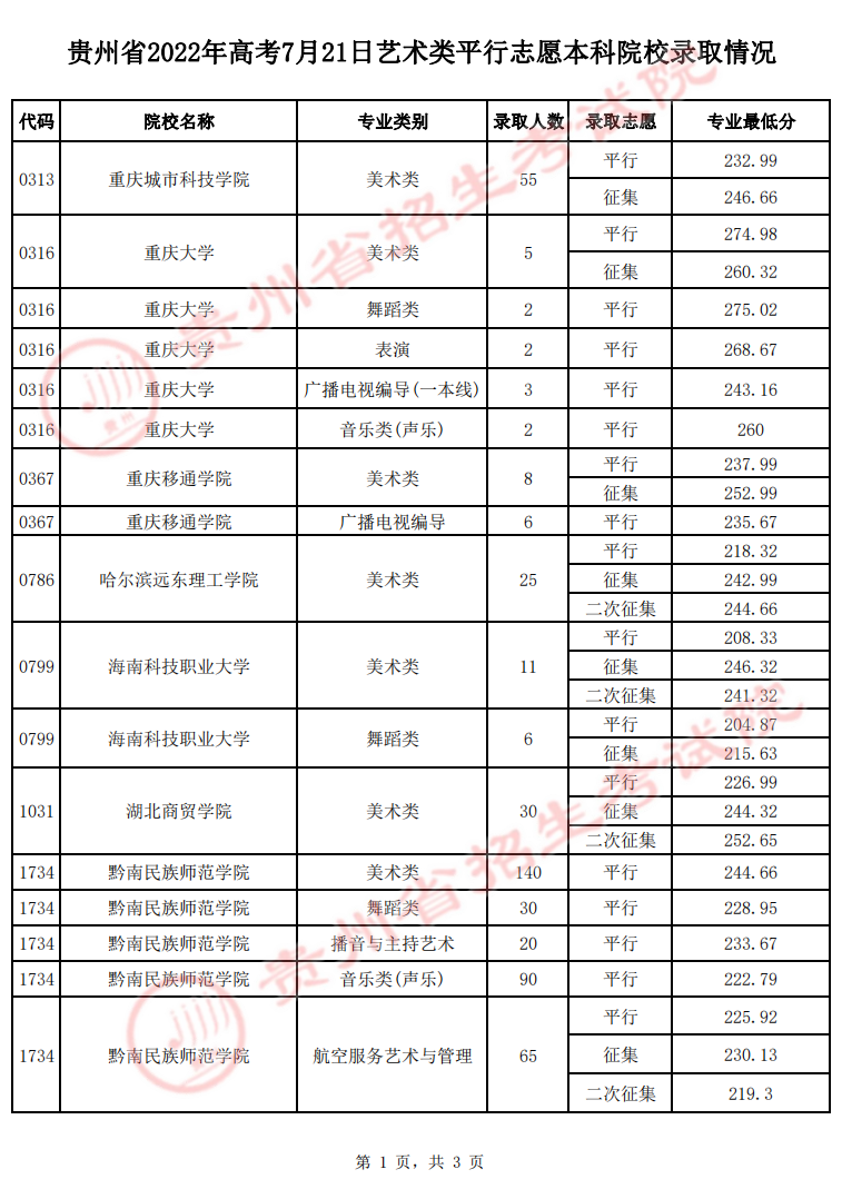 2022年贵州省高考7月21日音乐舞蹈类平行志愿本科院校录取情况