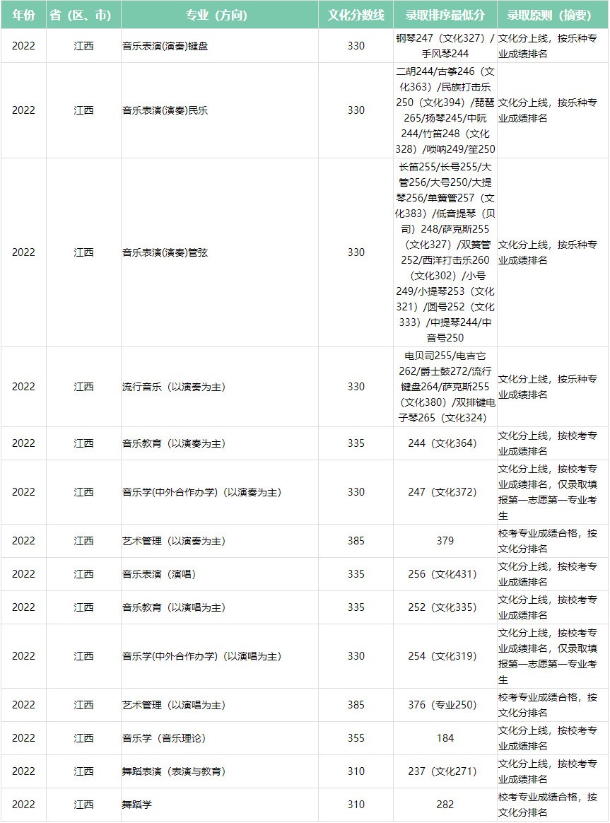 2022年广西艺术学院音乐、舞蹈类本科专业招生录取文化最低控制分数线、录取排序最低分