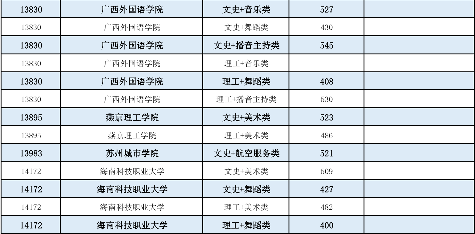 2022年广西普通高校招生本科提前批艺本二批（第二次征集）、艺本三批（第一次征集）音乐类、舞蹈类等专业、体育类（第三次征集）最低投档分数线