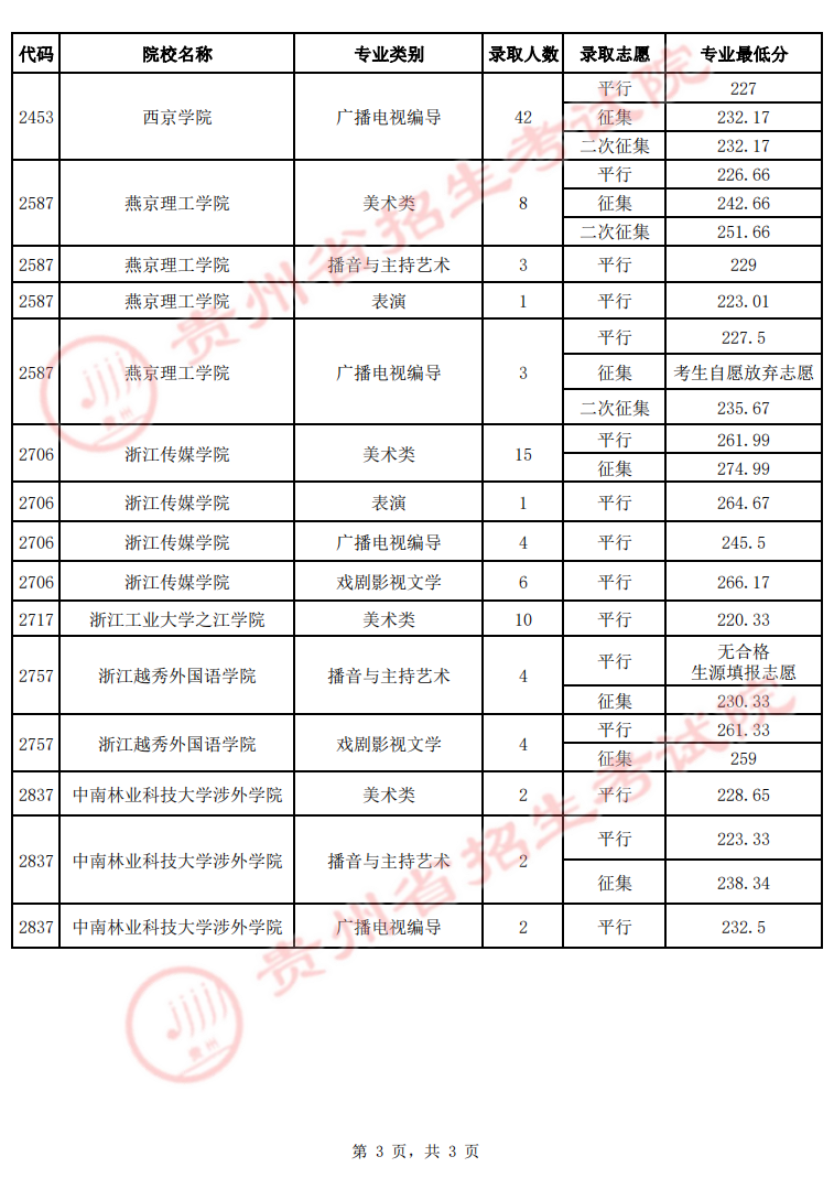 2022年贵州省高考7月21日音乐舞蹈类平行志愿本科院校录取情况