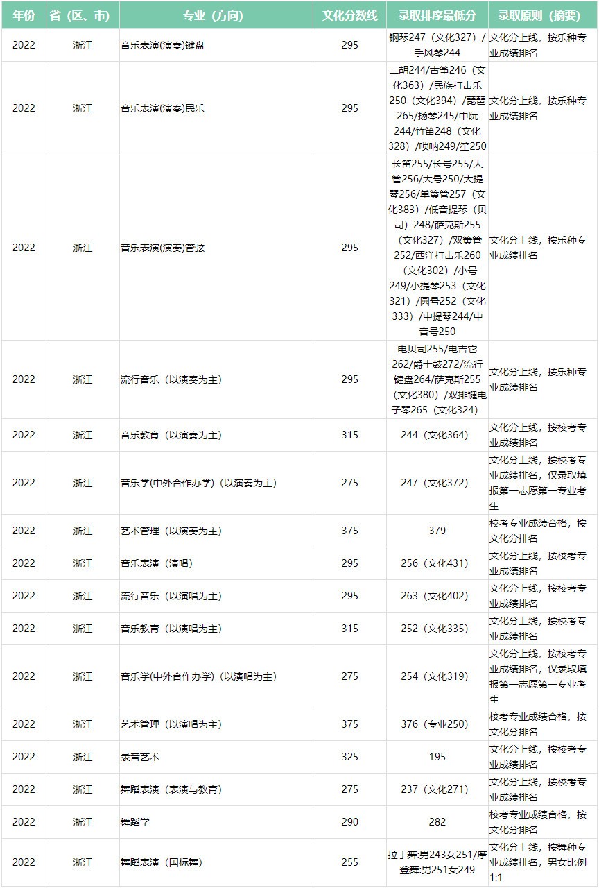 2022年广西艺术学院音乐、舞蹈类本科专业招生录取文化最低控制分数线、录取排序最低分