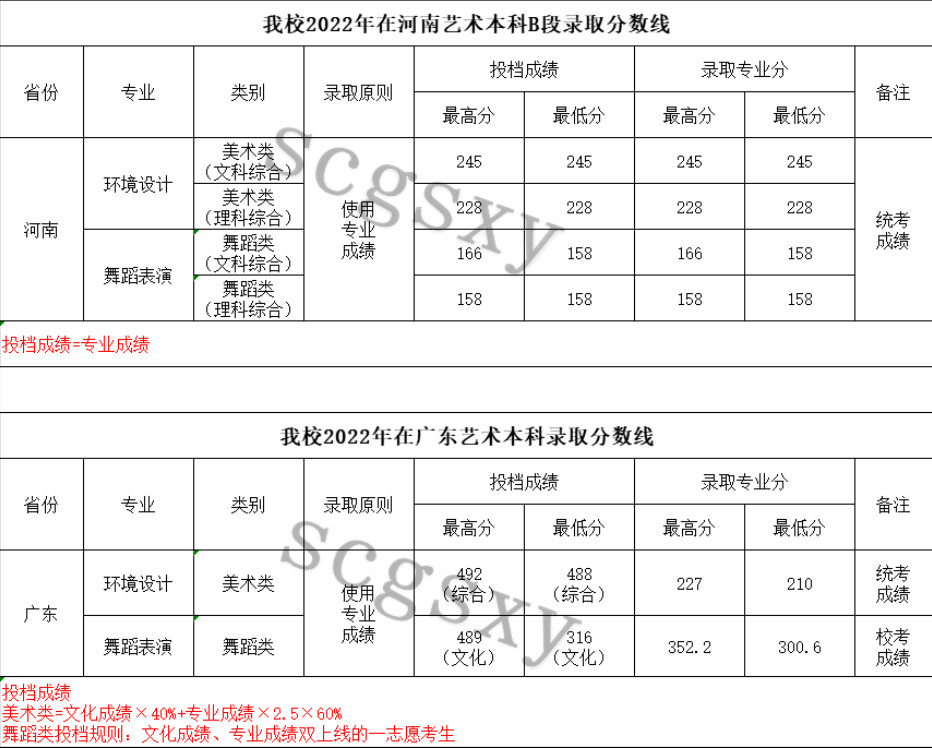 2022年四川工商学院音乐舞蹈类专业在各省各批次录取结果可查询（持续更新中）