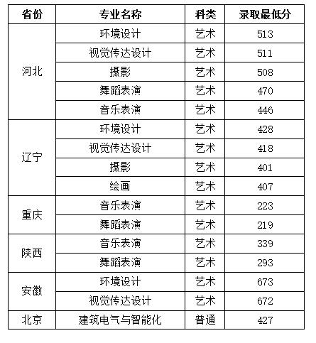 2022年西安建筑科技大学华清学院招生录取公告
