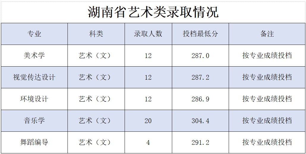 2022年陕西理工大学音乐舞蹈类专业各省招生录取人数及录取最低分（持续更新中）