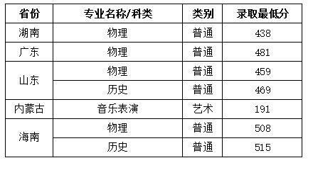 2022年西安建筑科技大学华清学院招生录取公告