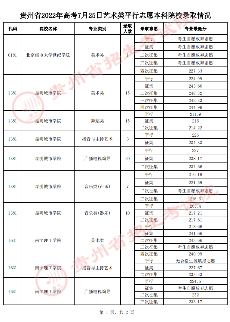 2022年贵州省高考7月25日艺术类平行志愿本科院校音乐、舞蹈类专业录取情况