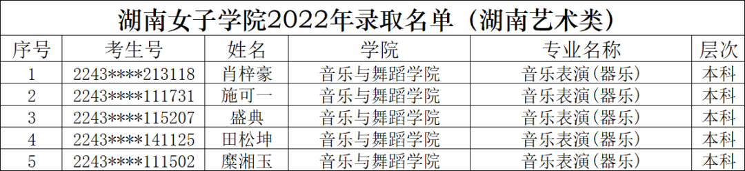2022年湖南女子学院音乐、舞蹈类专业录取名单