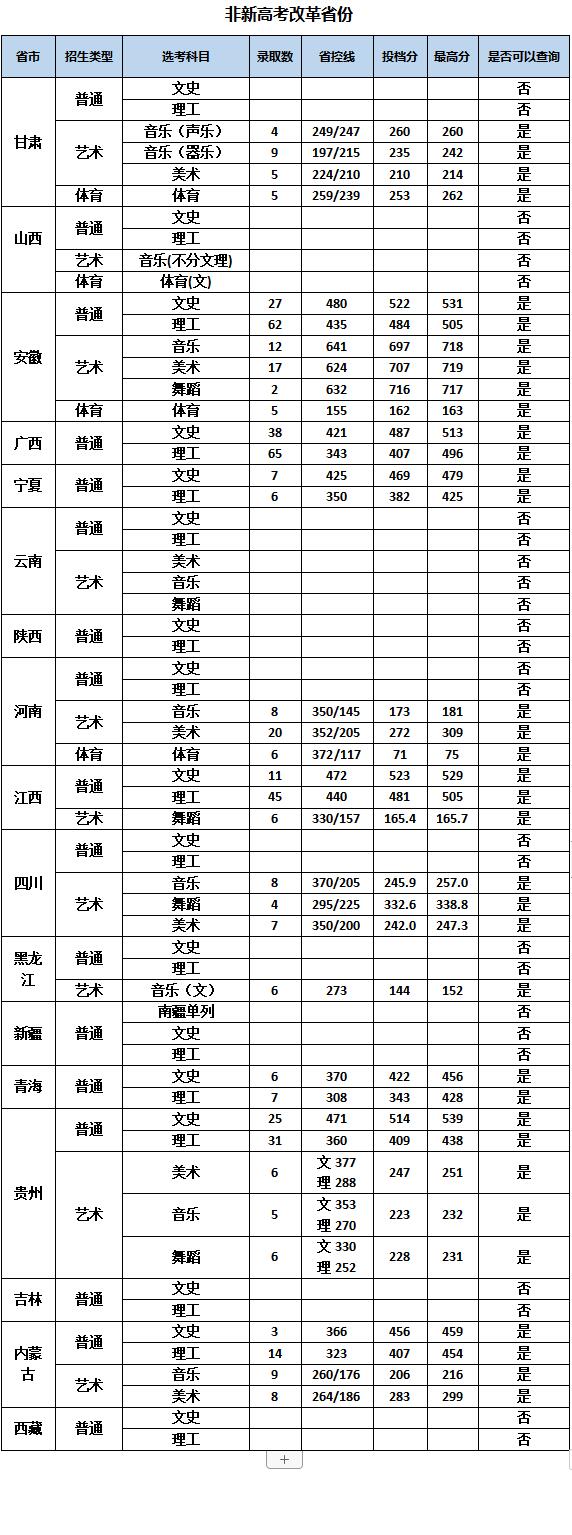 2022年南京特殊教育师范学院音乐舞蹈类全日制普通本科招生录取结果（陆续公布） 