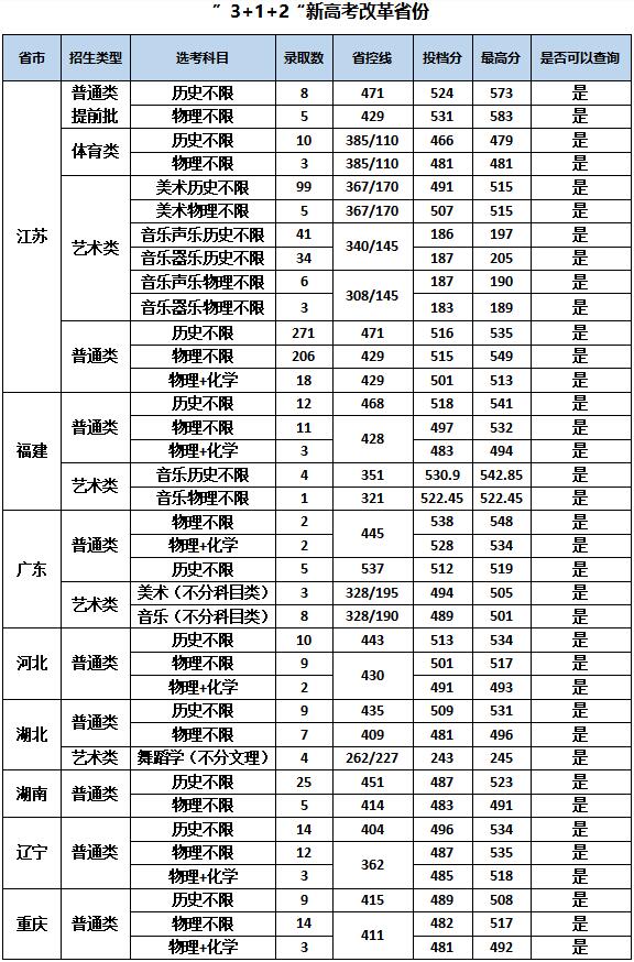 2022年南京特殊教育师范学院音乐舞蹈类全日制普通本科招生录取结果（陆续公布） 