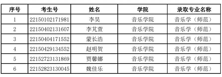 2022年宁夏大学各省艺术类（音乐、舞蹈）本科录取名单公布