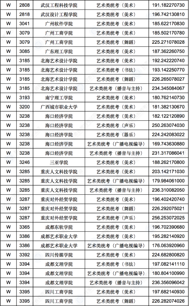2022年甘肃省普通高校招生录取音乐舞蹈类专业W段投档最低分公布