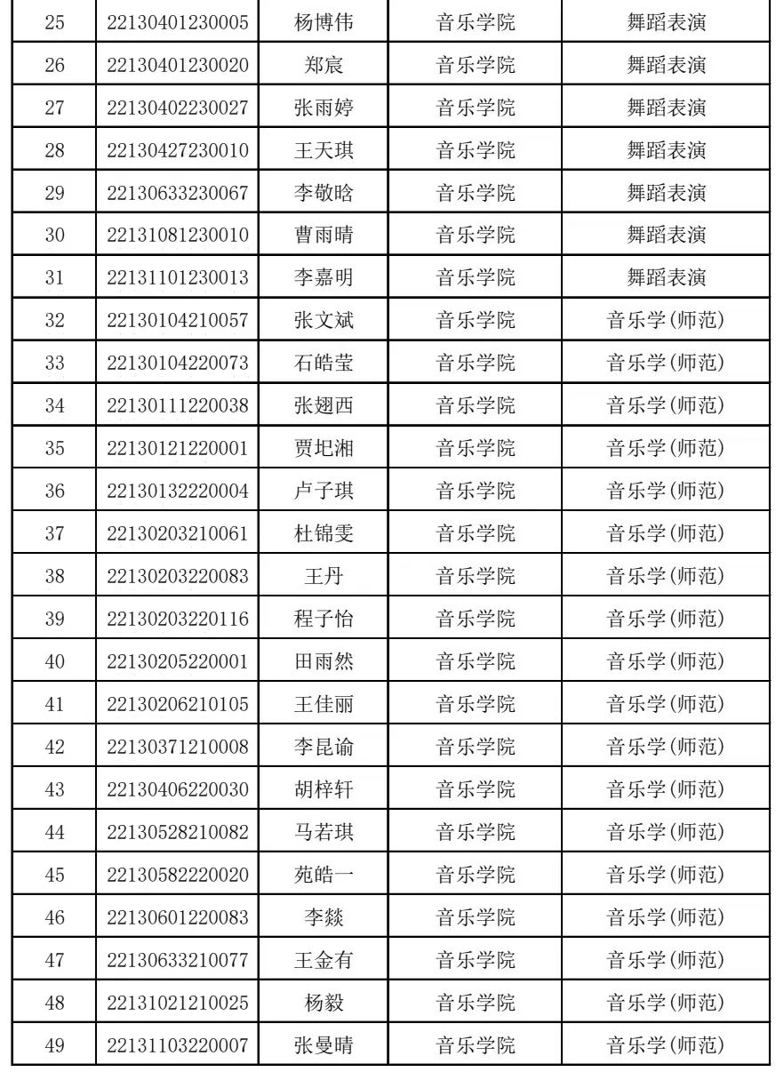 2022年宁夏大学各省艺术类（音乐、舞蹈）本科录取名单公布