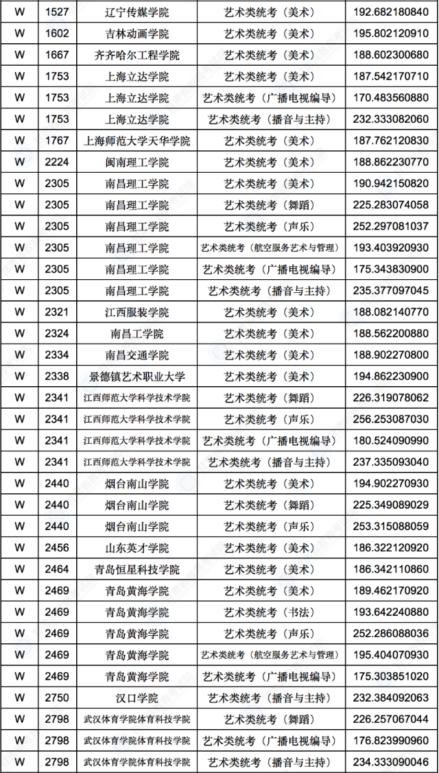 2022年甘肃省普通高校招生录取音乐舞蹈类专业W段投档最低分公布