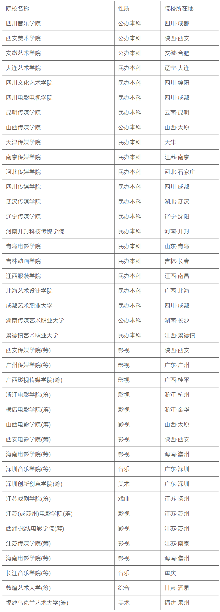 減少4所！教育部最新批準(zhǔn)的獨(dú)立設(shè)置藝術(shù)院校名單出爐！