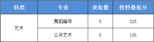 2022年广州工商学院本科音乐舞蹈类录取完成情况（持续更新中）