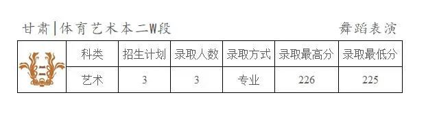 2022年天津商业大学宝德学院艺术类舞蹈表演专业录取结束的省份及录取分数